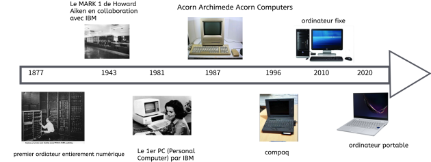 Histoire de l'ordinateur de 1877 à ce jour